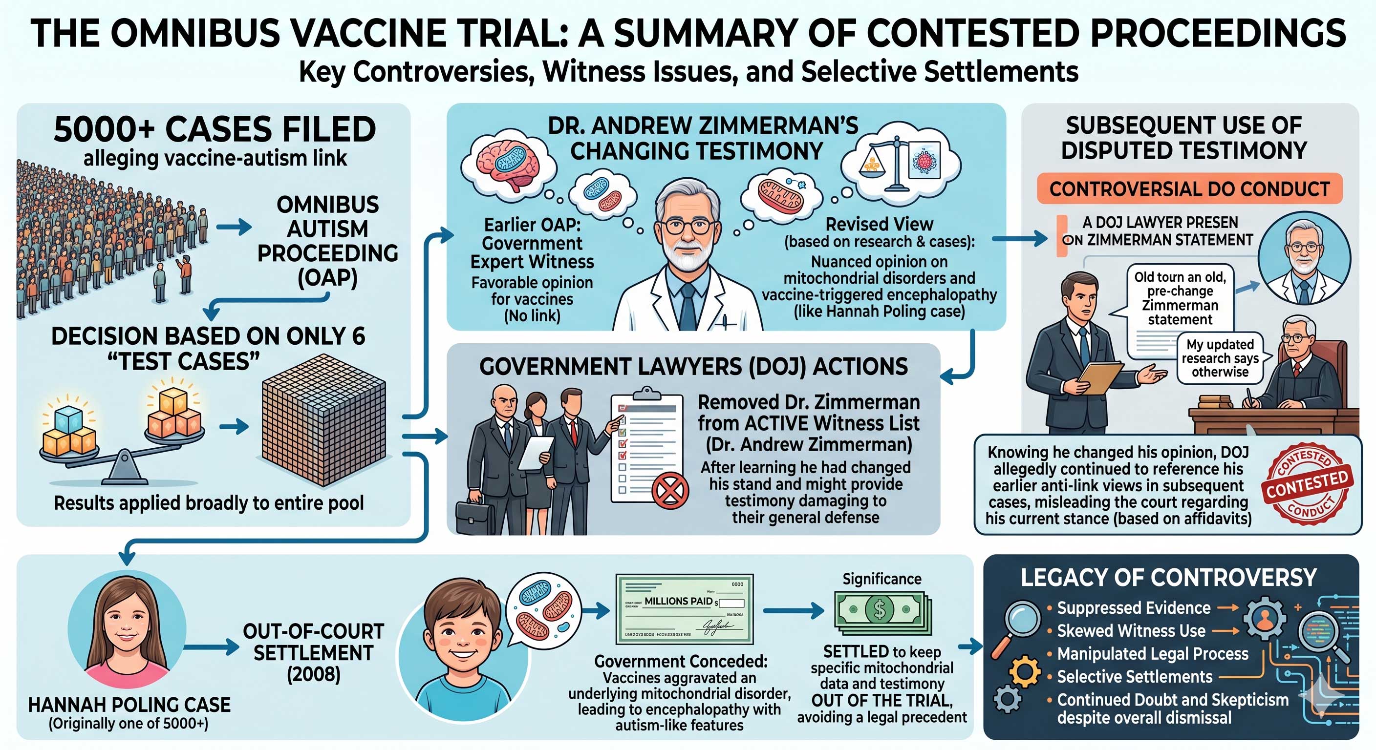 Vaccine Omnibus Trials
